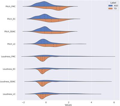 Quantifying Voice Characteristics for Detecting Autism